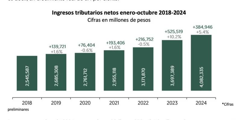 Recaudación tributaria alcanza más de 4 billones de pesos en octubre y un crecimiento de 5.4%